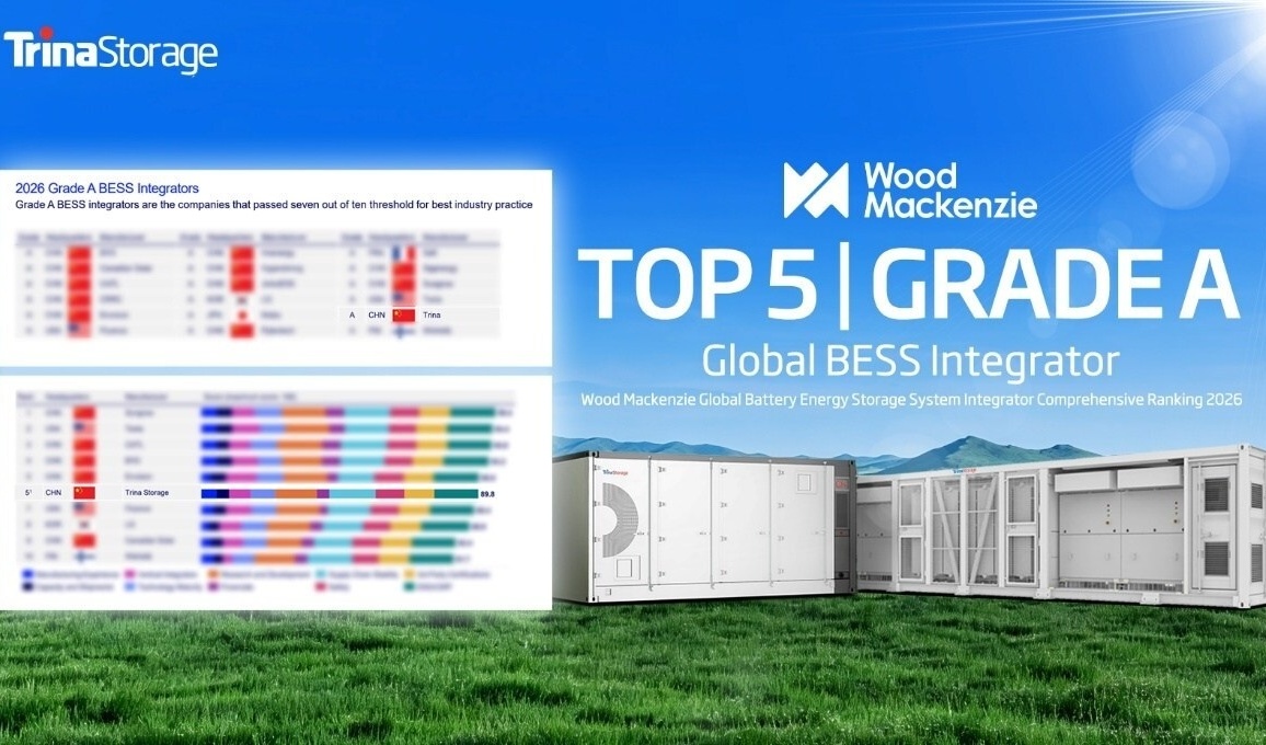 Wood Mackenzie ranks Trina Storage in global top 5 BESS integrators, awards Grade A