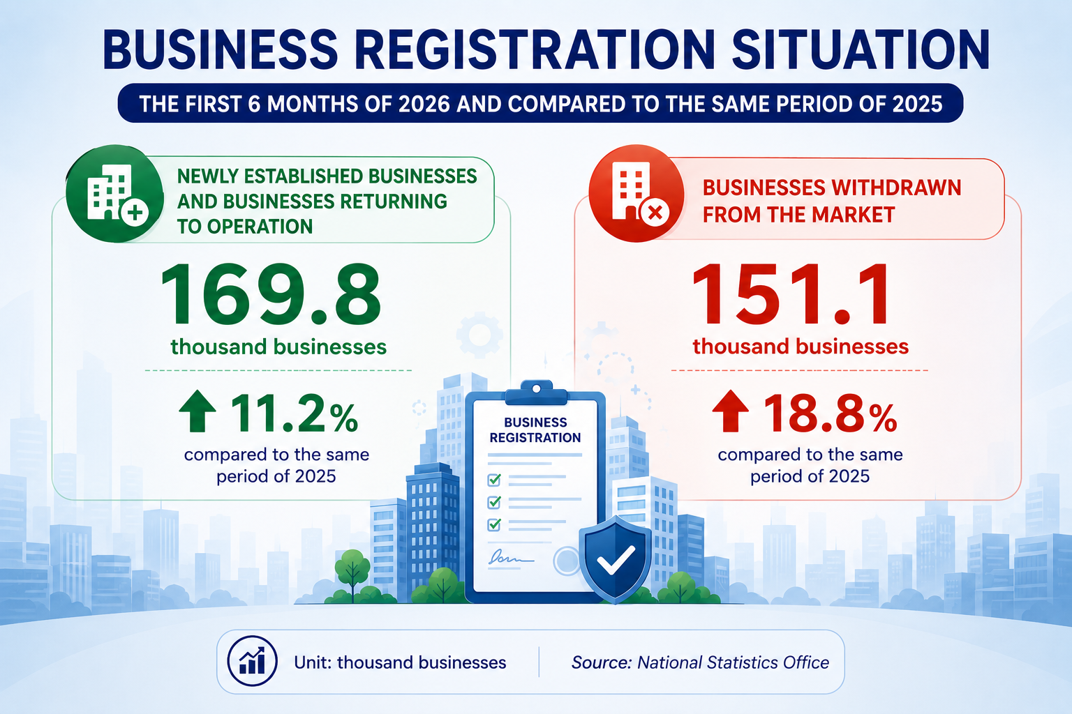 Vietnam sees surge in new business formation and registered capital in first half