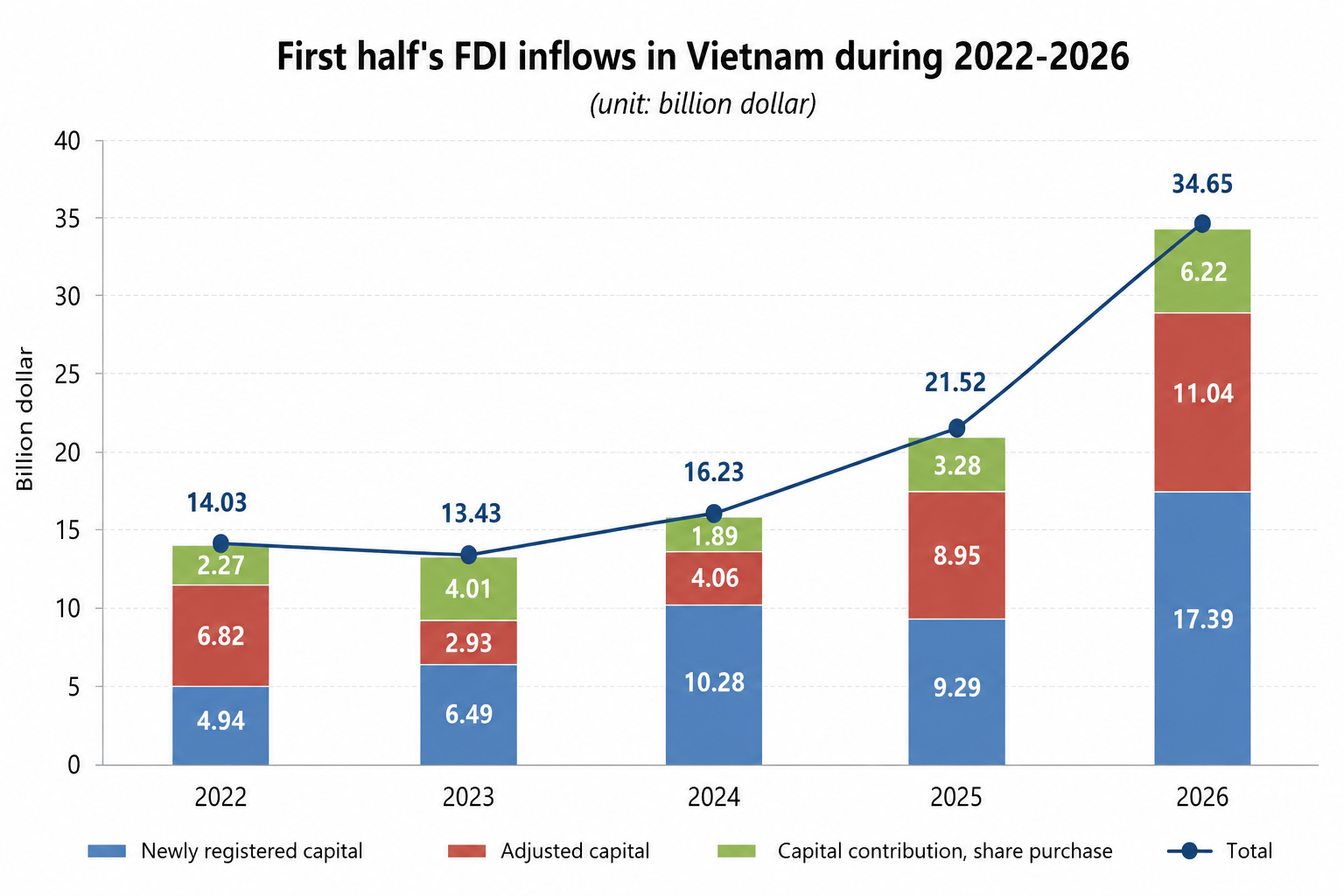 Vietnam's realised FDI reaches five-year high in first half