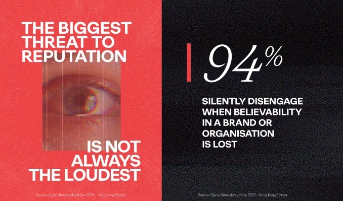 61% of Hong Kong consumers have abandoned brands they stopped trusting, Ogilvy finds