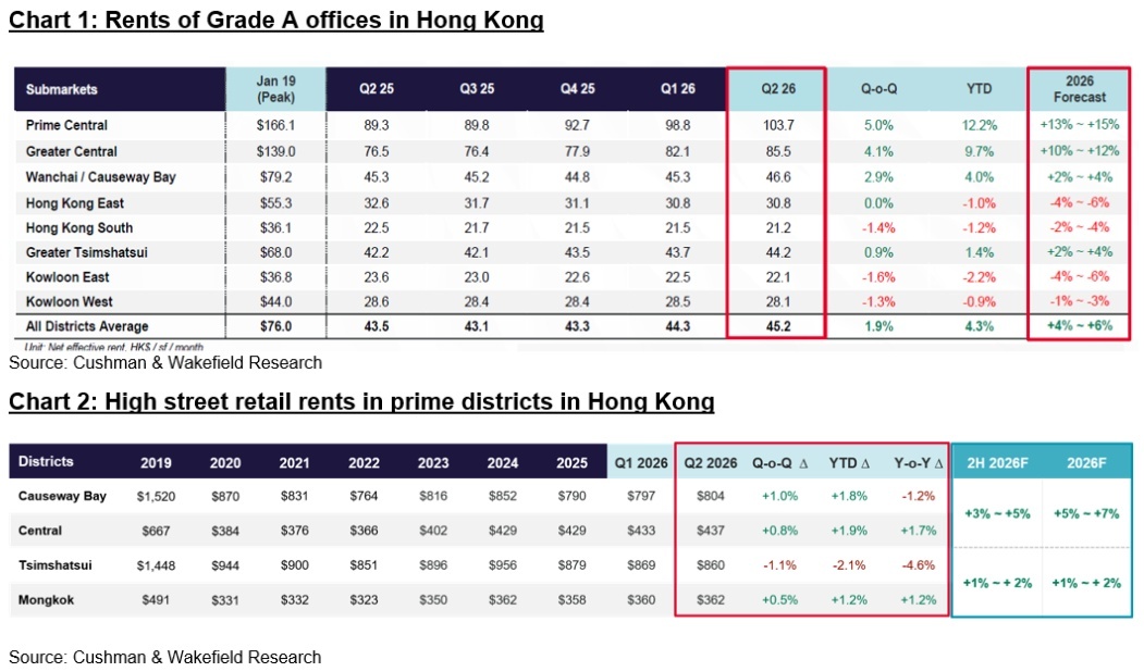 Hong Kong Q2 home sales jump 32% to 22,150 units