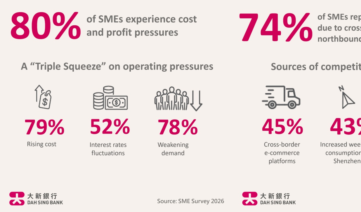 Dah Sing Bank survey finds Hong Kong SMEs face triple squeeze