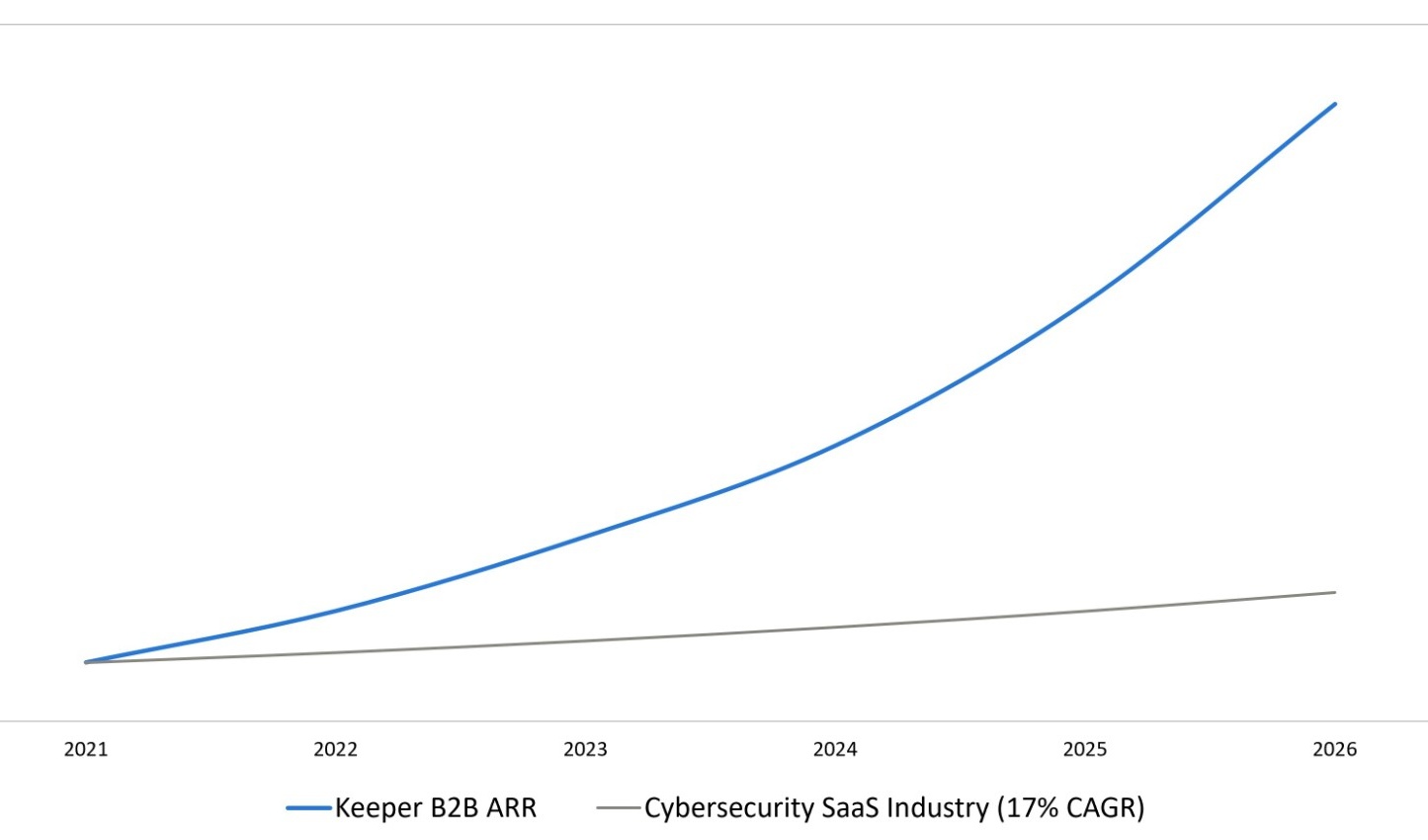Keeper Security surpasses $225m in annual recurring revenue