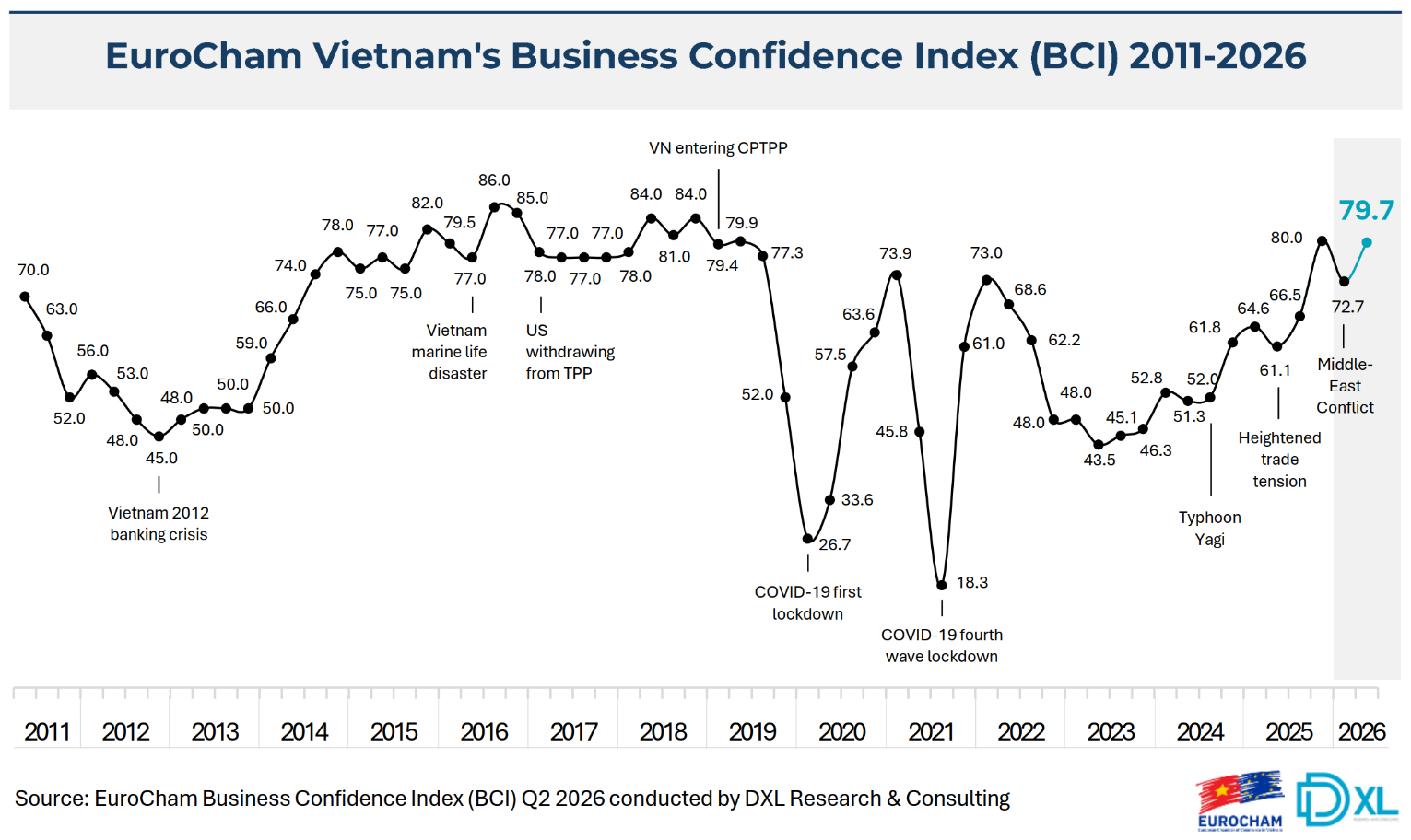 European business confidence in Vietnam surged in second quarter