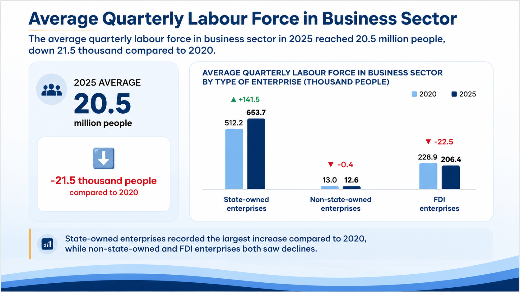 Private and foreign-invested enterprises remain Vietnam's largest job creators