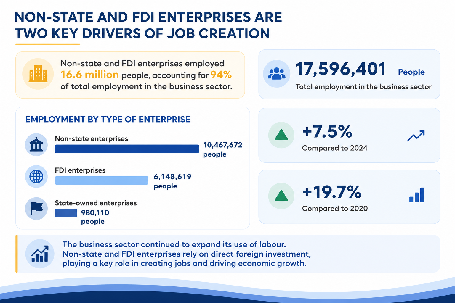 Private and foreign-invested enterprises remain Vietnam's largest job creators