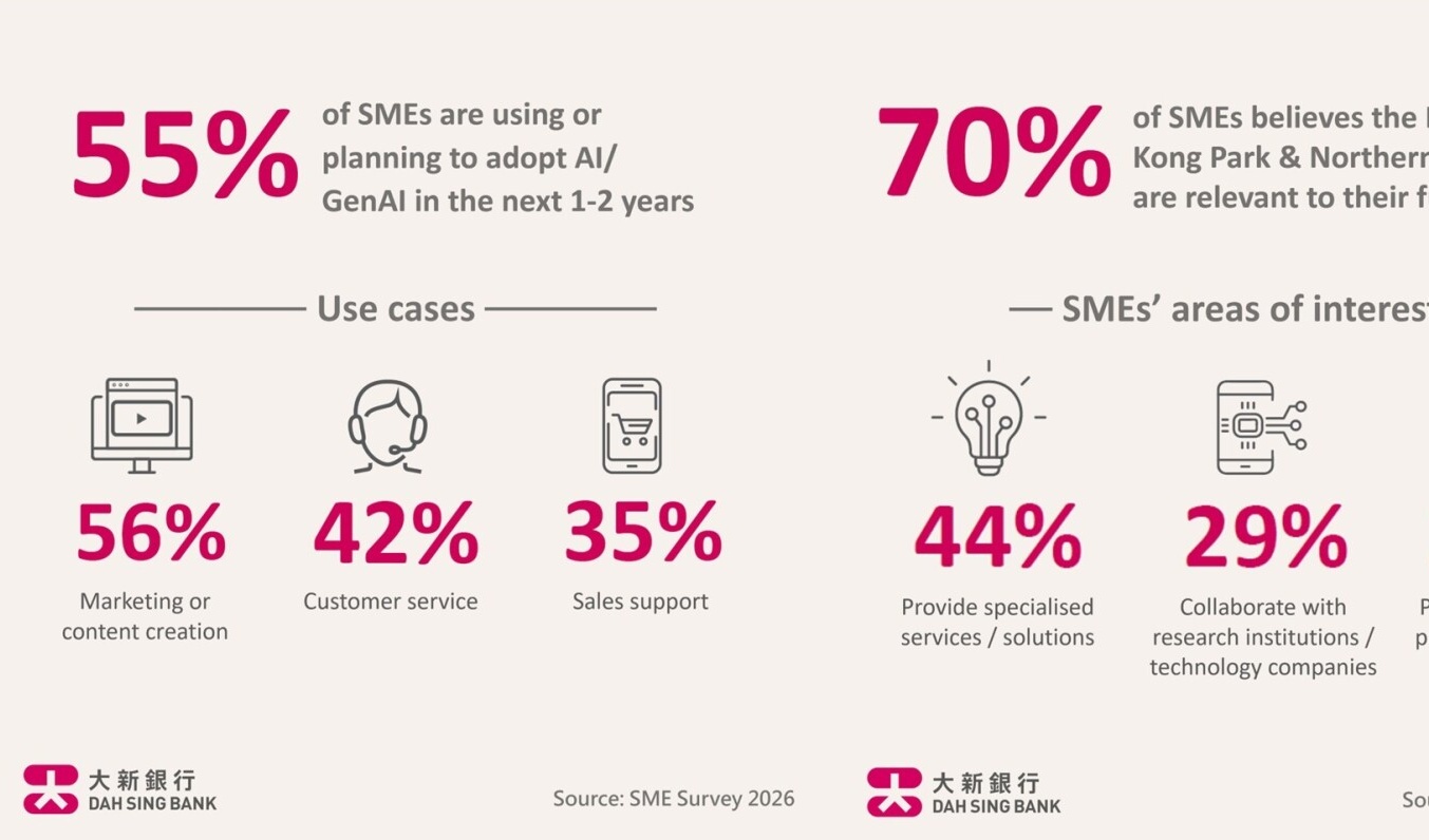 Dah Sing Bank survey: Hong Kong SMEs accelerate AI adoption