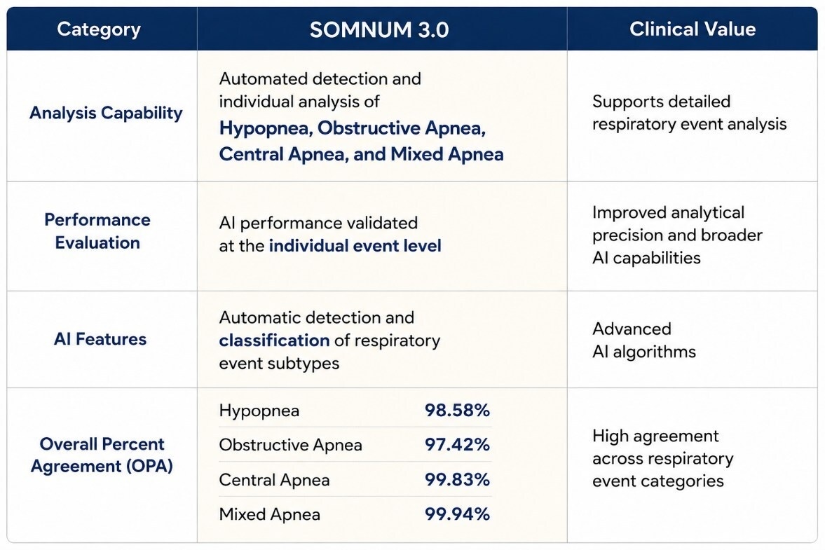 HoneyNaps Receives U.S. FDA 510(k) Clearance for SOMNUM V3.0 for AI-Based Sleep-Disordered Breathing Analysis