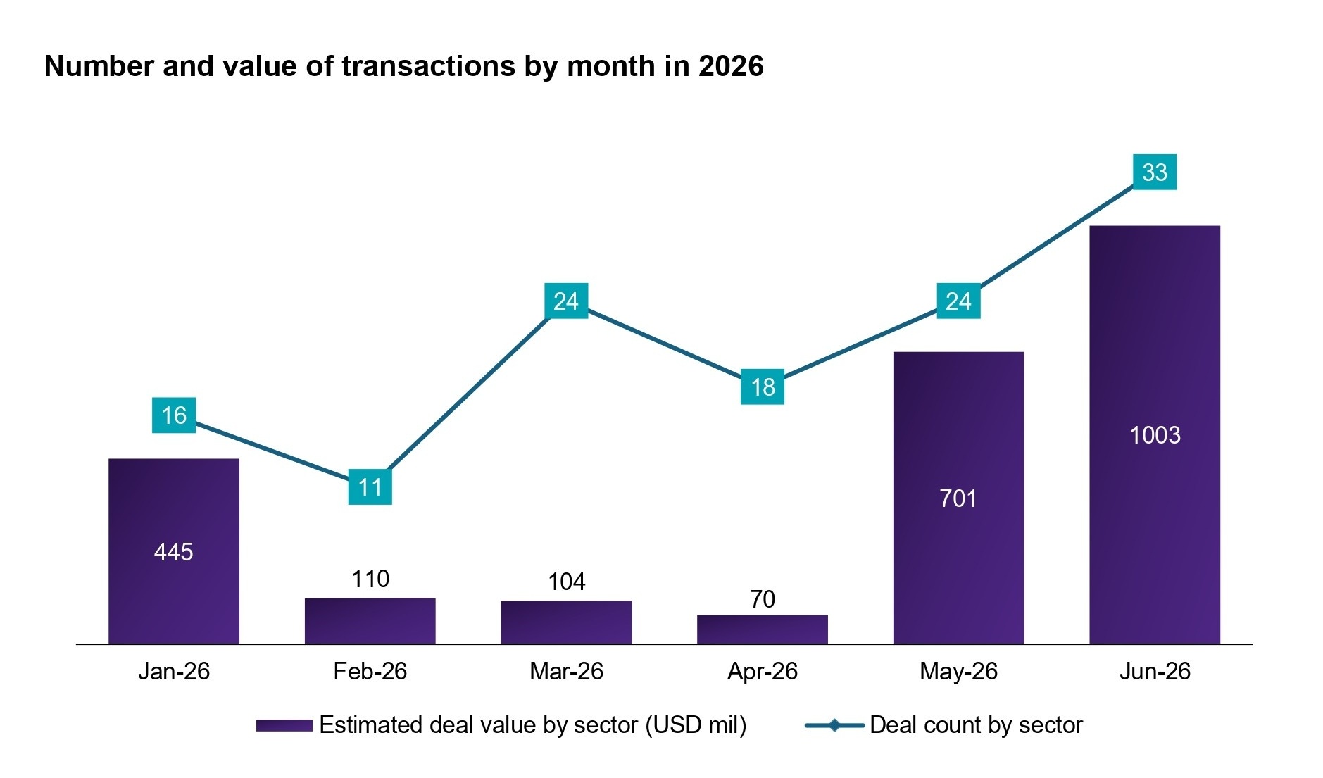 126 mergers and acquisitions worth recorded in first half