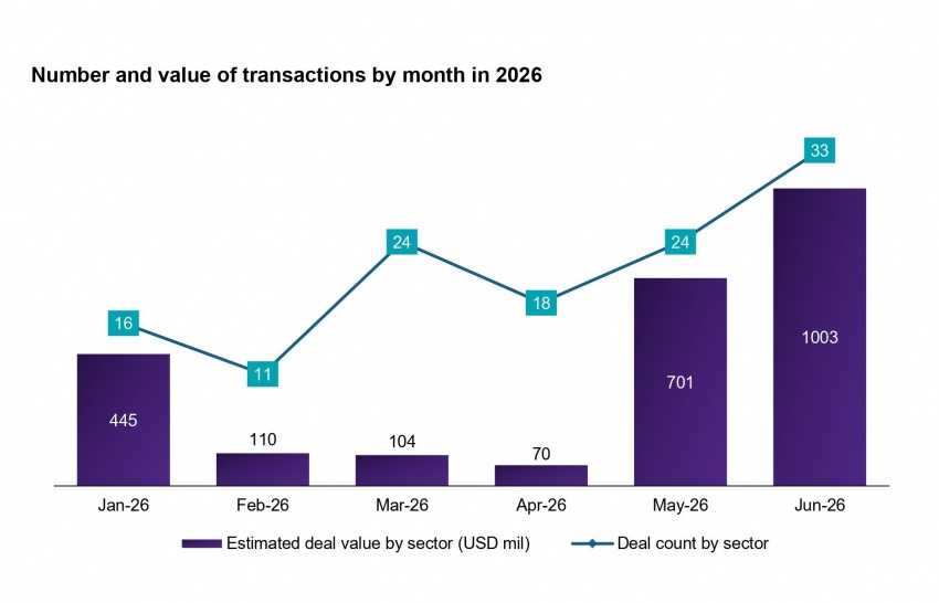 126 mergers and acquisitions worth recorded in first half