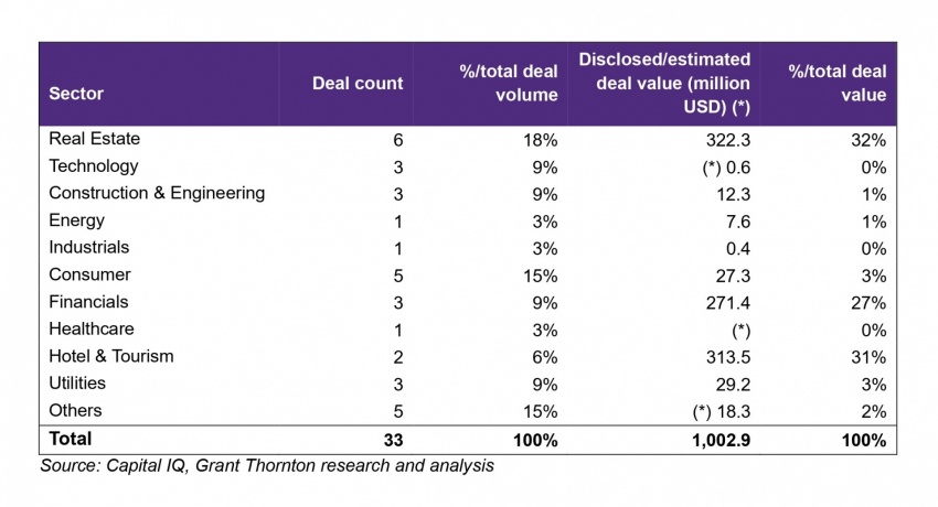 126 mergers and acquisitions worth recorded in first half