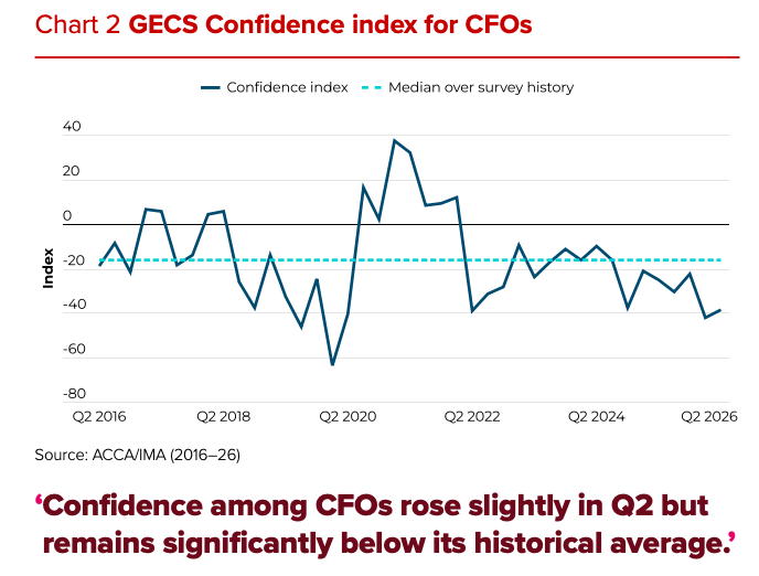 Accountants and CFOs see sharp Q2 cost increases