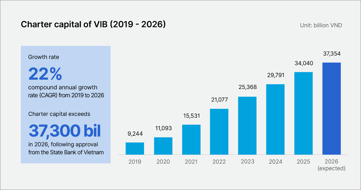 VIB's pre-tax profit reaches over $199 million