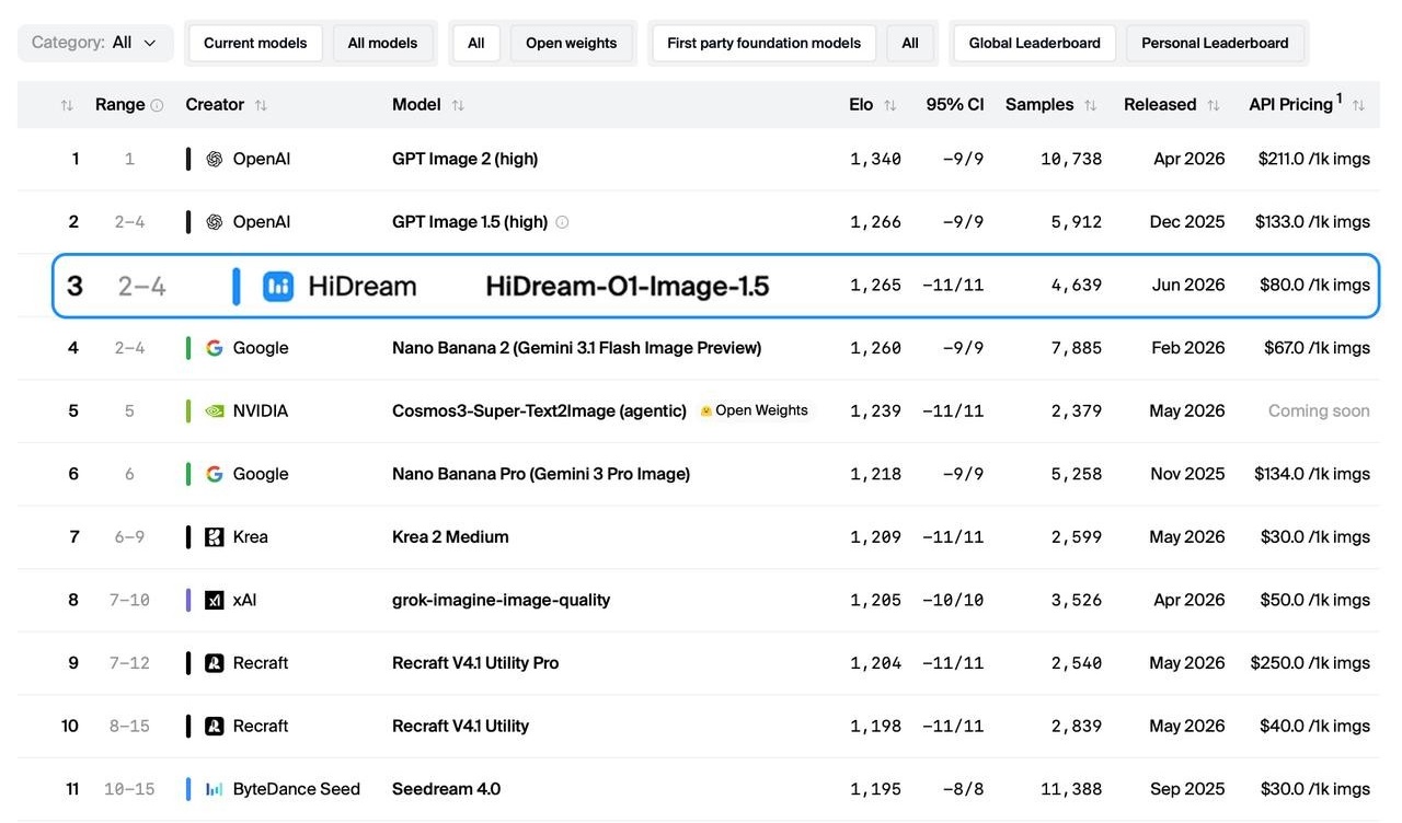 HiDream.ai raises RMB1.5bn Series C for world models