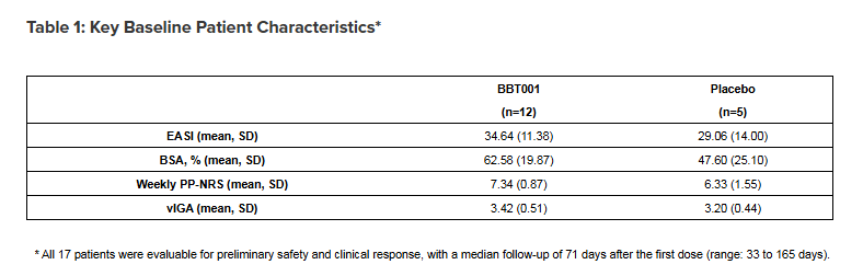 Bambusa Therapeutics Reports Potentially Transformative Preliminary Proof-of-Concept Results for BBT001 in Atopic Dermatitis, Reinforcing Its Best-in-Disease Potential