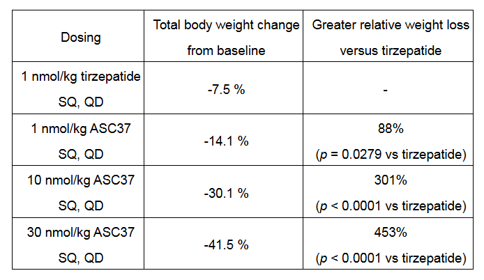 Ascletis Announces Once-Monthly Subcutaneously Administered GLP-1R/GIPR/GCGR Triple Peptide Agonist, ASC37, Demonstrated Superior Weight Loss in a Diet-Induced Obese Mouse Model