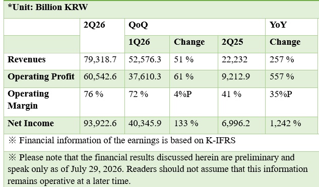 SK hynix posts 79.3 trillion won in Q2 revenue