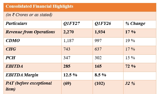 Piramal Pharma announces Q1 FY27 results