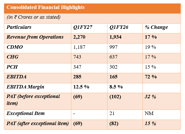 Piramal Pharma Limited Announces Results for Q1 FY27