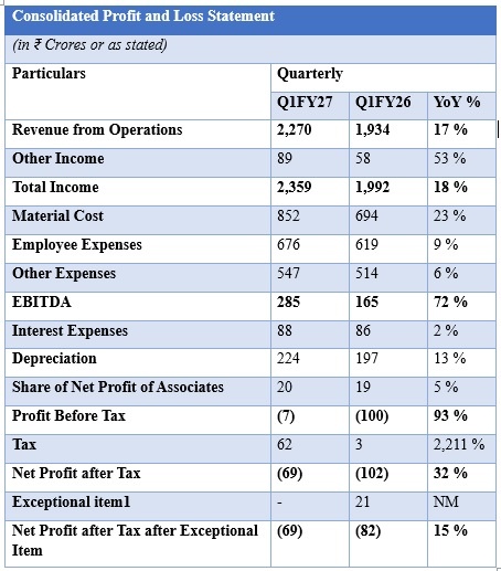 Piramal Pharma Limited Announces Results for Q1 FY27 Piramal Pharma Limited Announces Results for Q1 FY27