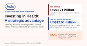 HER2+ breast cancer carries $3.71 billion productivity burden in Vietnam