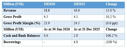 Toku Delivers 13% Revenue Growth in 1H2026, Backed by Strengthened Balance Sheet and Commercial Execution