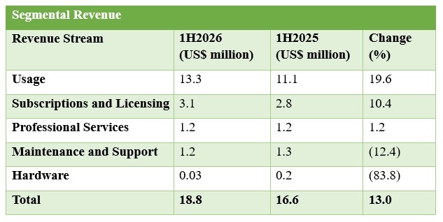 Toku Delivers 13% Revenue Growth in 1H2026, Backed by Strengthened Balance Sheet and Commercial Execution