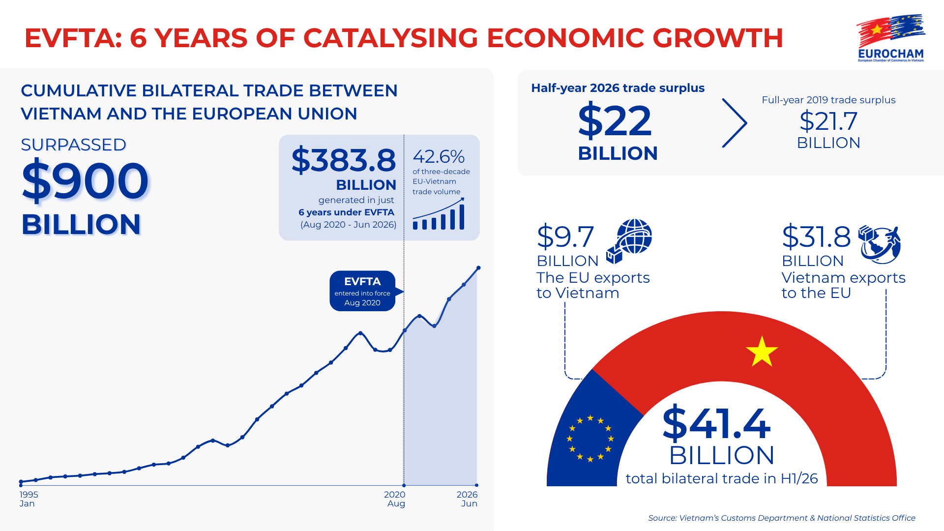 Six years of EVFTA reshape Vietnam-EU trade ties