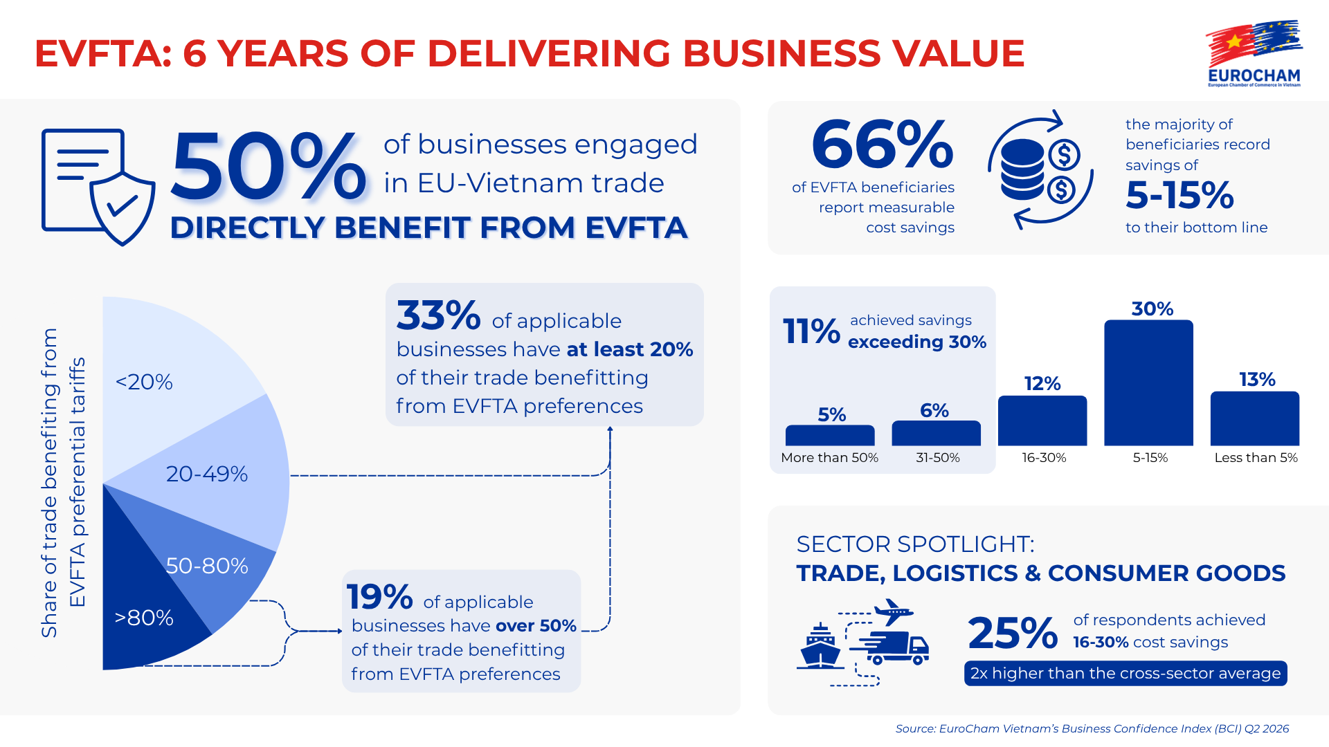 Six years of EVFTA reshape Vietnam-EU trade ties