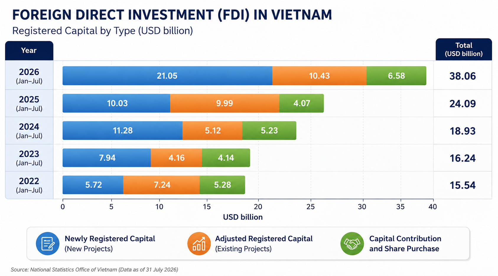 Vietnam's registered FDI jumps 58 per cent in first seven months
