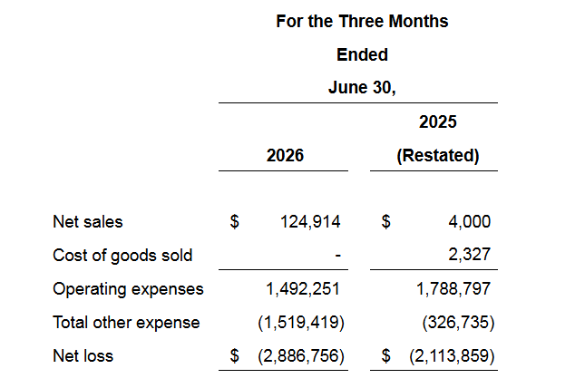 Solidion Technology Achieves Dramatic Balance Sheet Improvement, Increased Revenues