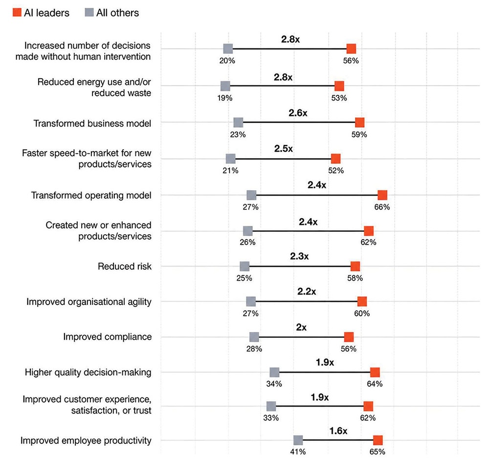 Leading in AI: from pilot initiatives to enterprise value