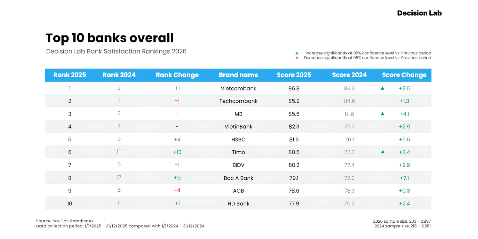 Vietcombank returns to top spot in Bank Satisfaction Rankings 2026