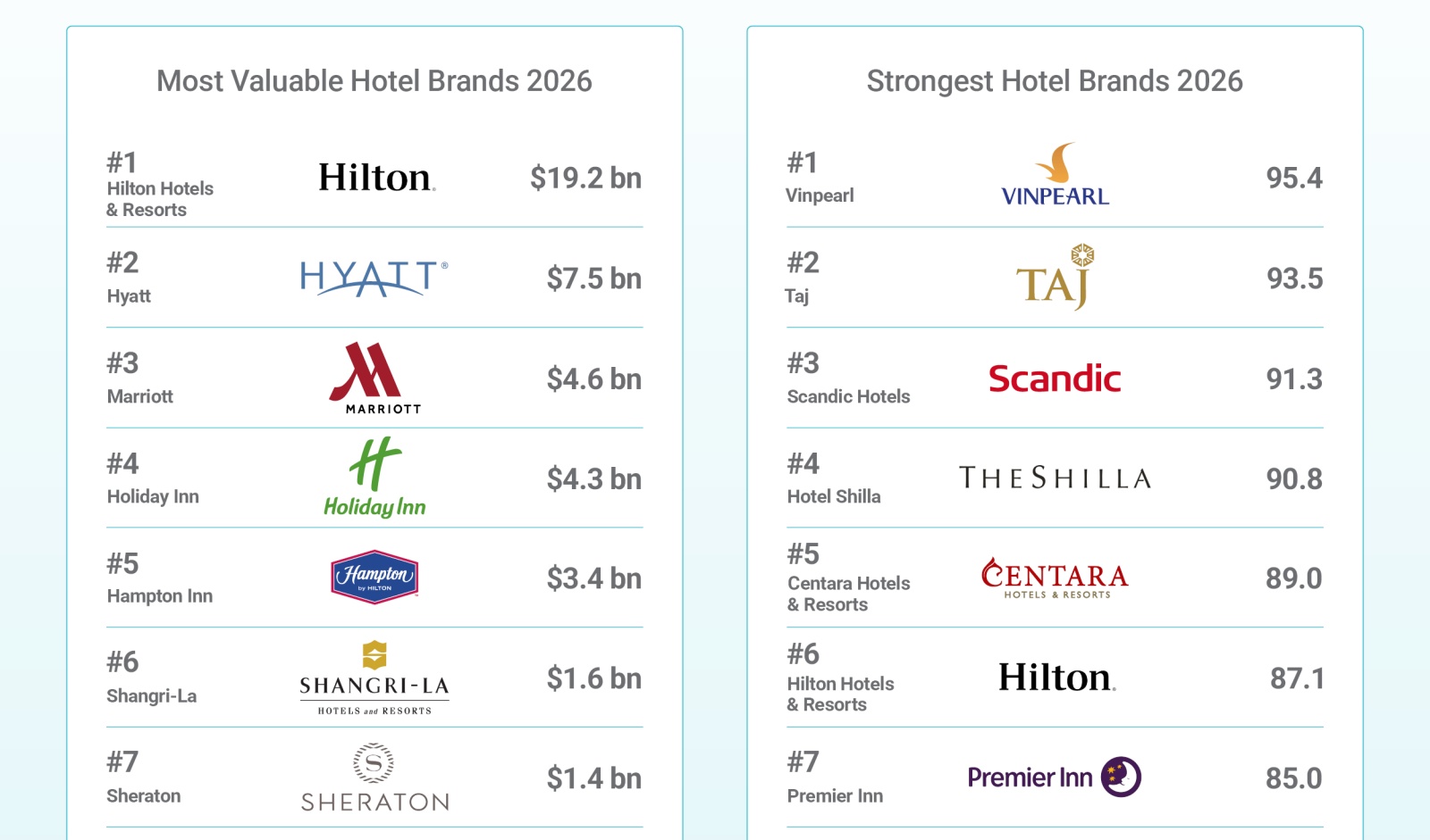 Vinpearl Secures Global Top Hotel Brand Position as Valuation Reaches US$381 Million