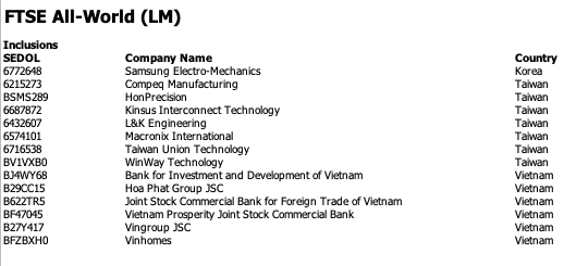 FTSE Russell names 27 Vietnamese stocks in review