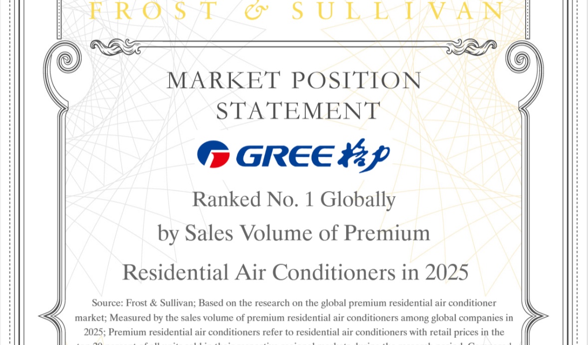 GREE secures top spot in global residential air conditioner sales