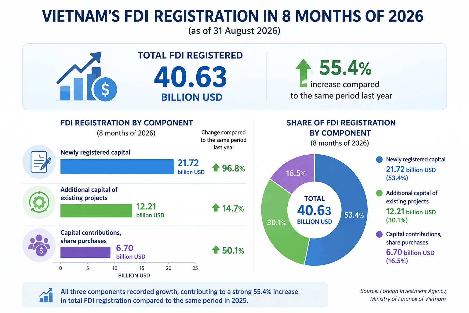 FDI inflows rising by 55.4 per cent on year