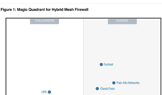 Fortinet earns 'Leader' status in Gartner firewall report for second year