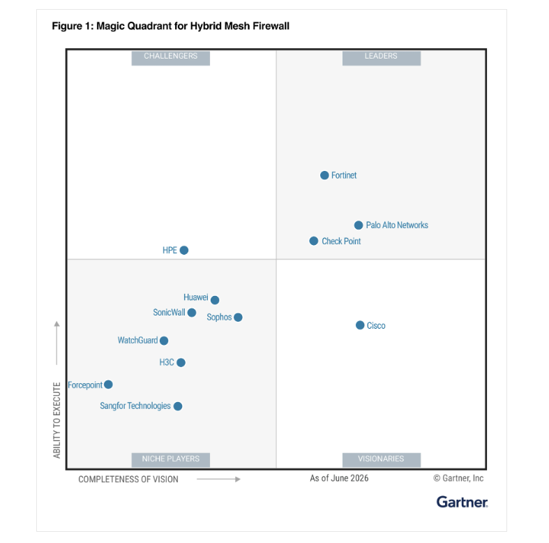 Fortinet earns 'Leader' status in Gartner firewall report for second year