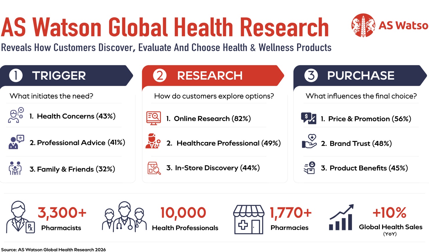 AS Watson achieves 10 percent global health sector growth
