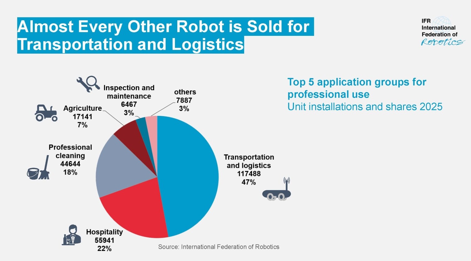 Professional service robot shipments expand 24 per cent globally