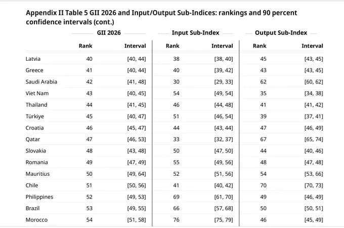 Vietnam climbs Global Innovation Index