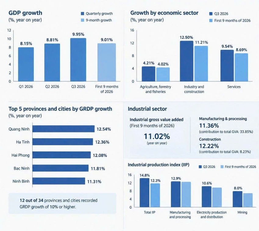 Vietnam’s GDP grows over 9 per cent in first nine months