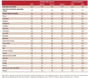 World Bank raises Vietnam's 2026 GDP growth forecast to 7.4 per cent