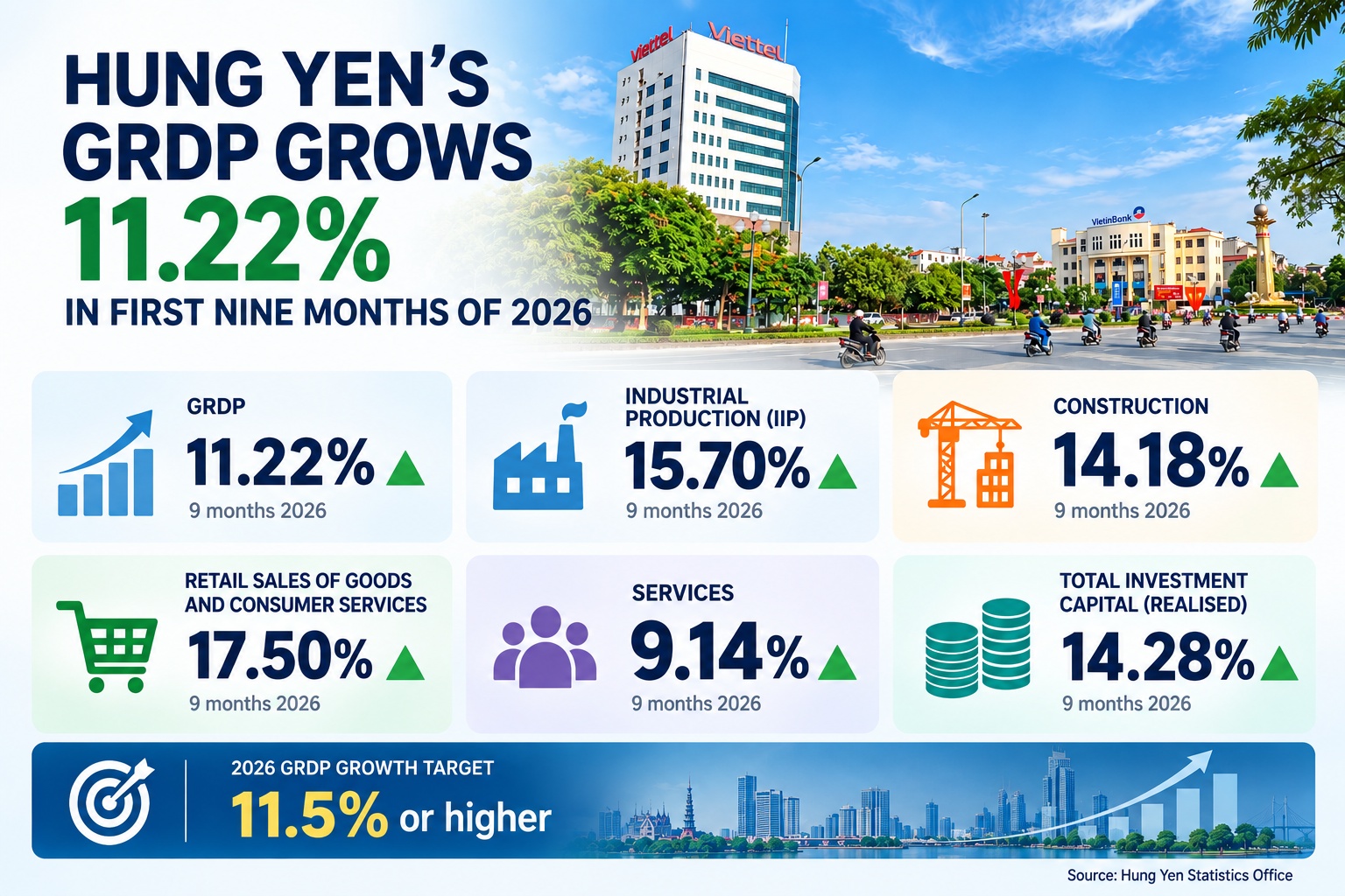 Hung Yen’s regional GDP beats expectations