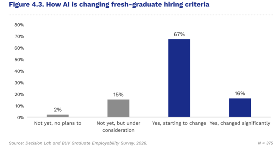 AI beginning to reshape recruitment criteria
