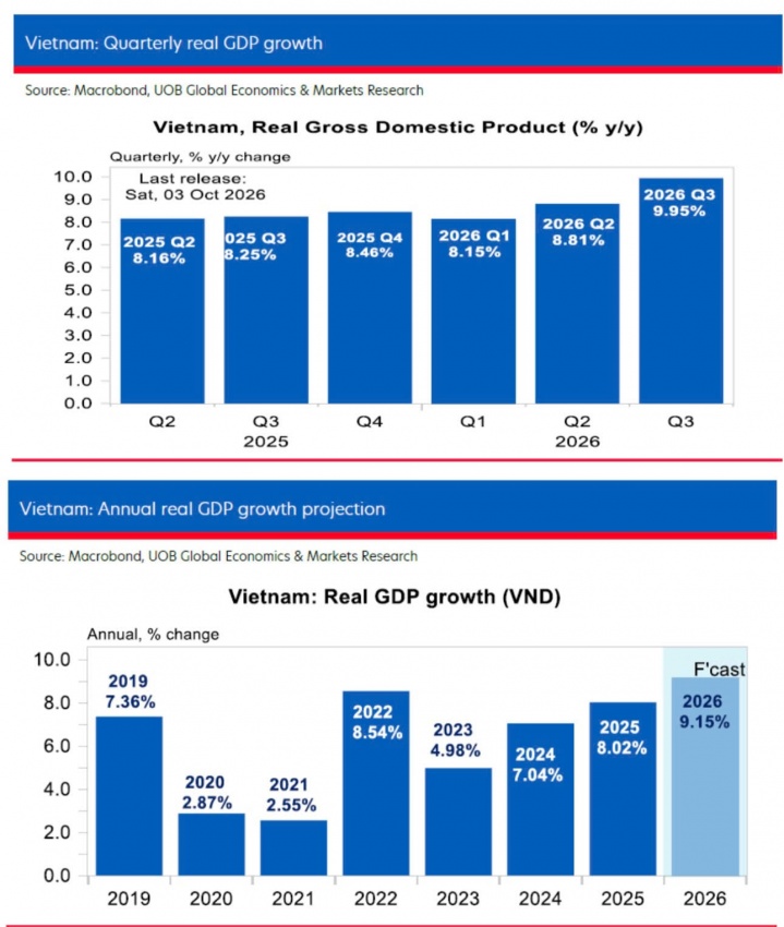 UOB raising Vietnams growth forecast to 9.2 from 8.5 per cent and CPI to 4.7 from 4.1 per cent