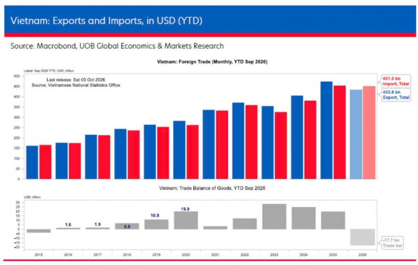 UOB raising Vietnams growth forecast to 9.2 from 8.5 per cent and CPI to 4.7 from 4.1 per cent
