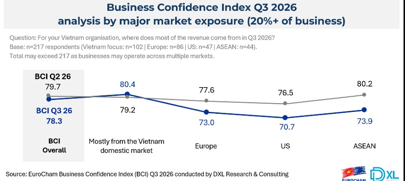 EuroCham confidence index holds at 78.3 despite operational hurdles