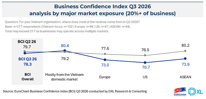 EuroCham confidence index holds at 78.3 despite operational hurdles